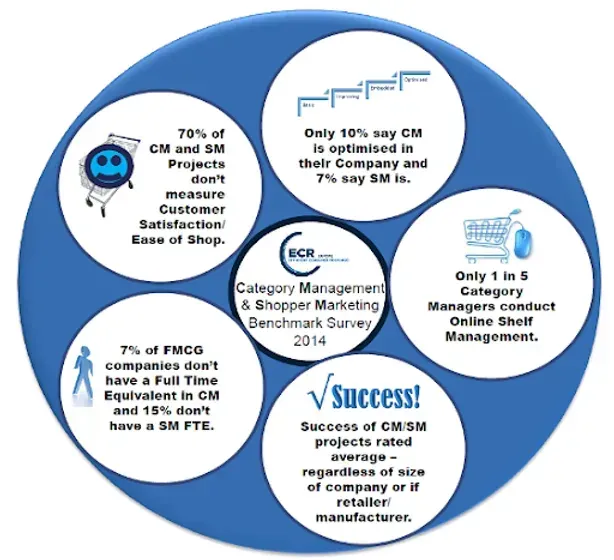 Effective Category Management Using Data Analytics